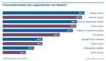 JAMES-Studie: Flatrate-Streaming bei Jugendlichen immer beli